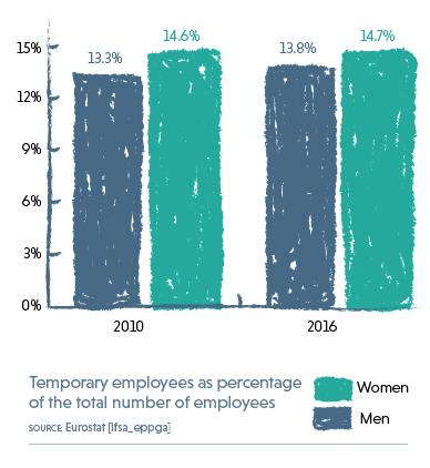 Graph showing temporary employees as percentage of the total number of employees for women and men in 2010 and 2016. Source: Eurostat.