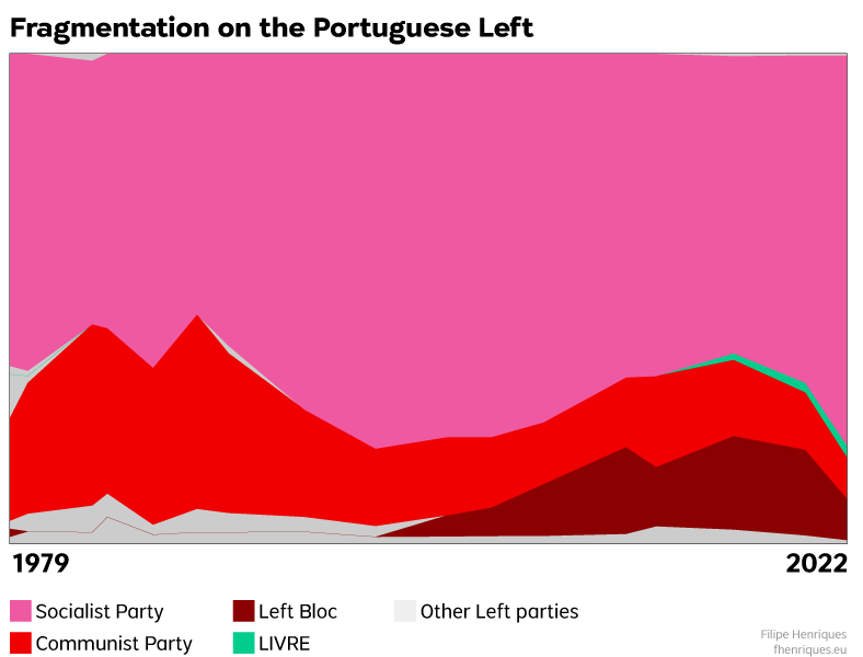 A graphic displaying the fragmentation of left-wing Portuguese political parties 1975 to 2015.
