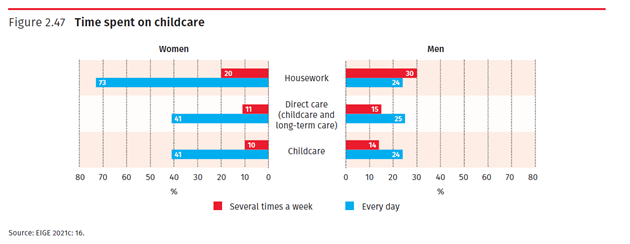 A graph displaying the amount of time spent by men and woman on caring for children.