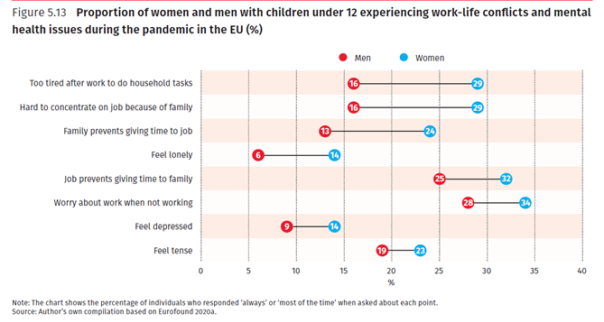 A graph displaying the proportion of women and men with children under 12 experiencing work/life conflicts and mental health issues during the pandemic in the EU