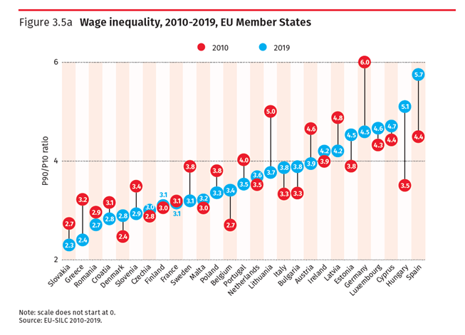 A graph displaying wage inequality between 2010 versus 2019, using the P90/P10 ratio