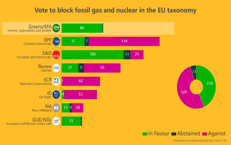 A breakdown of the European Parliamentary parties and how they all voted on including fossil gas and nuclear as "green" in the EU taxonomy