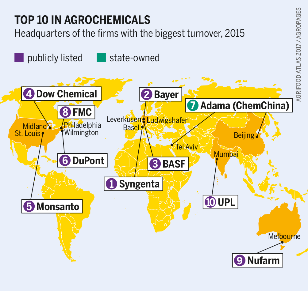 A graph showing the concentration of the agrichemicals industry in the hands of a few multinationals.