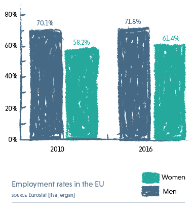 Graph showing the employment rates for men and women in the EU in the years 2010 and 2016