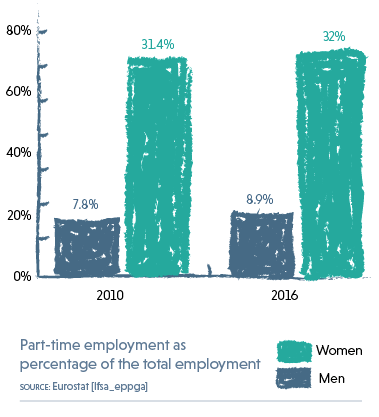 Graph showing part-time employment as a percentage of total employment for women and men in 2010 and 2016. Source: Eurostat.