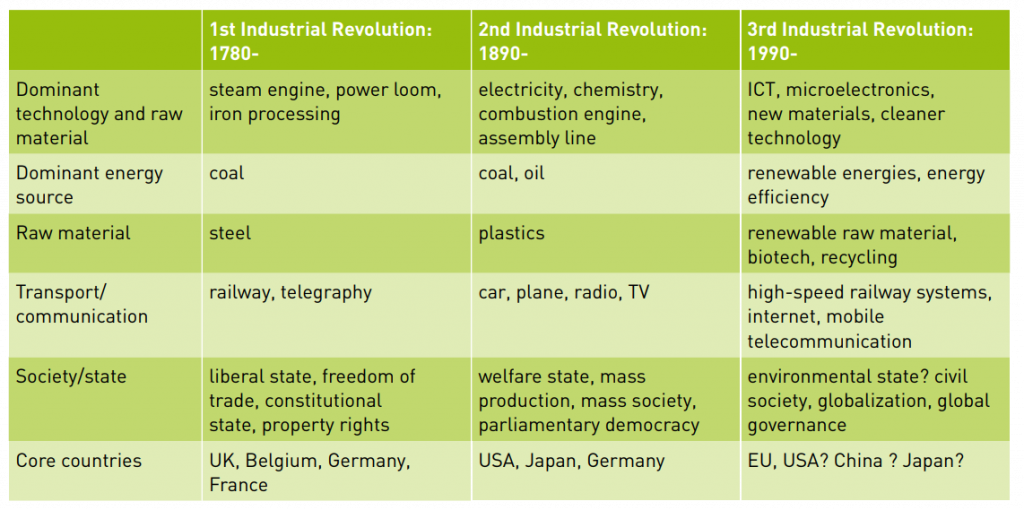 Table showing characteristics of the 1st to the 3rd indistrial revolutions