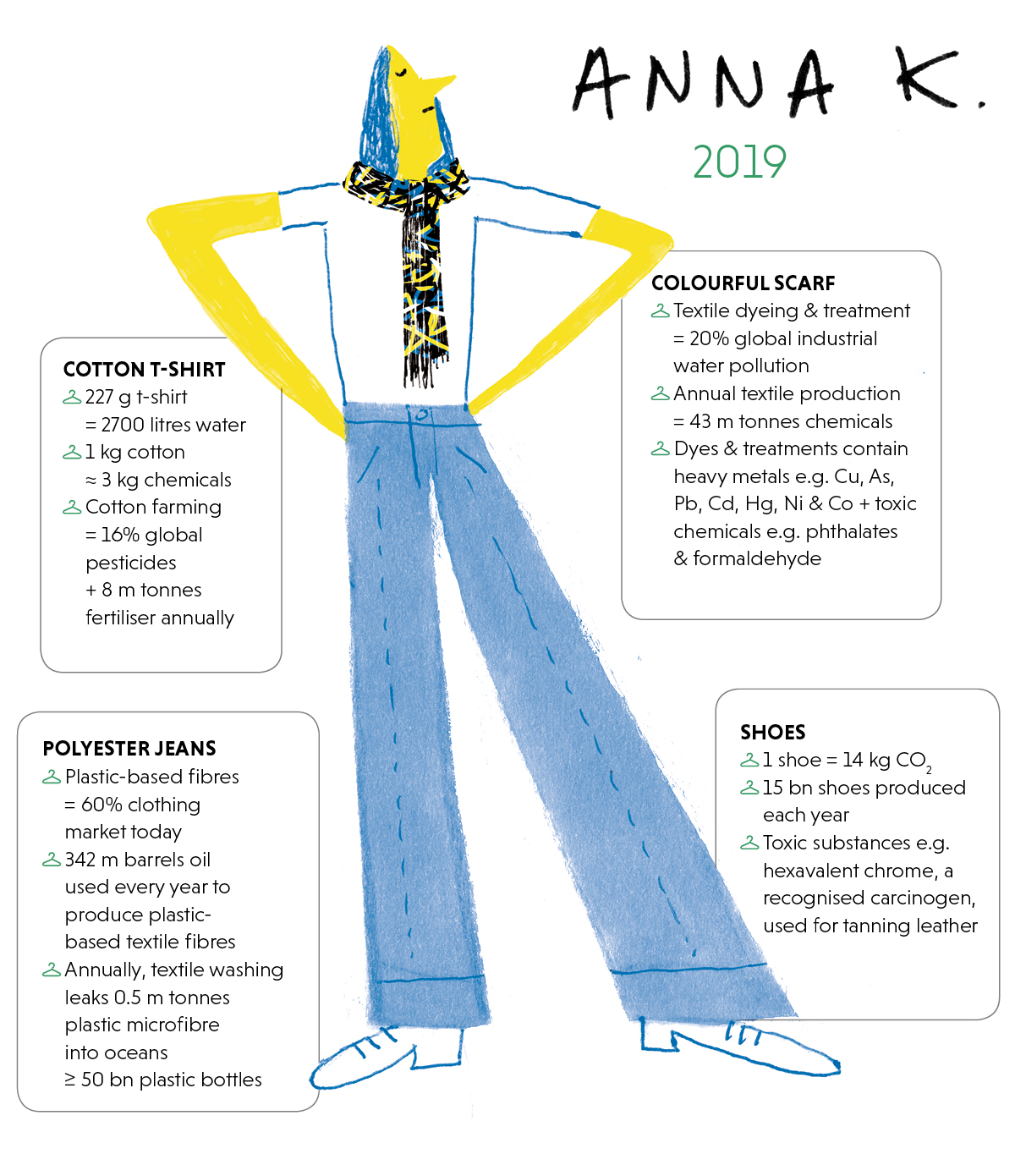 Infographic showing the outfit of Anna K in 2019 and its social, health and environmental impacts
