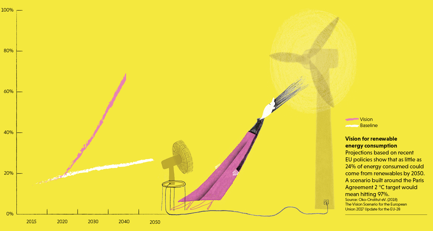Infographic on EU vision for renewable energy consumption