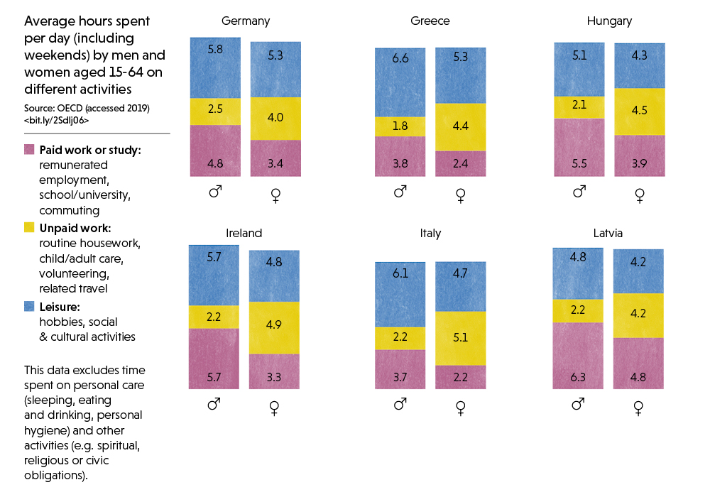 2/3: Infographic showing time spent by men and women on different activities per day