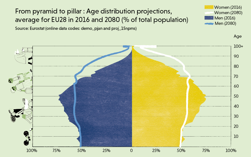 An infographic showing Age distribution projections, average for EU28 in 2016 and 2080 (% of total population)