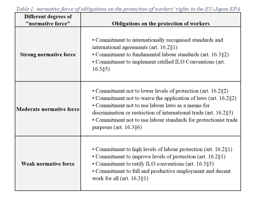 Normative force of obligations on the protection of workers' rights in the EU-Japan EPA