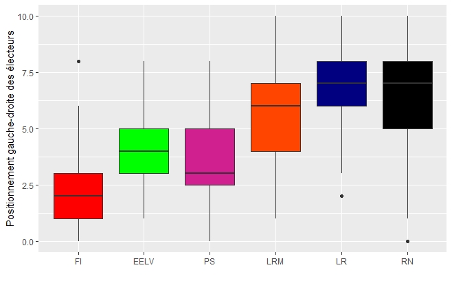 Graph 3: Left-right positioning by party