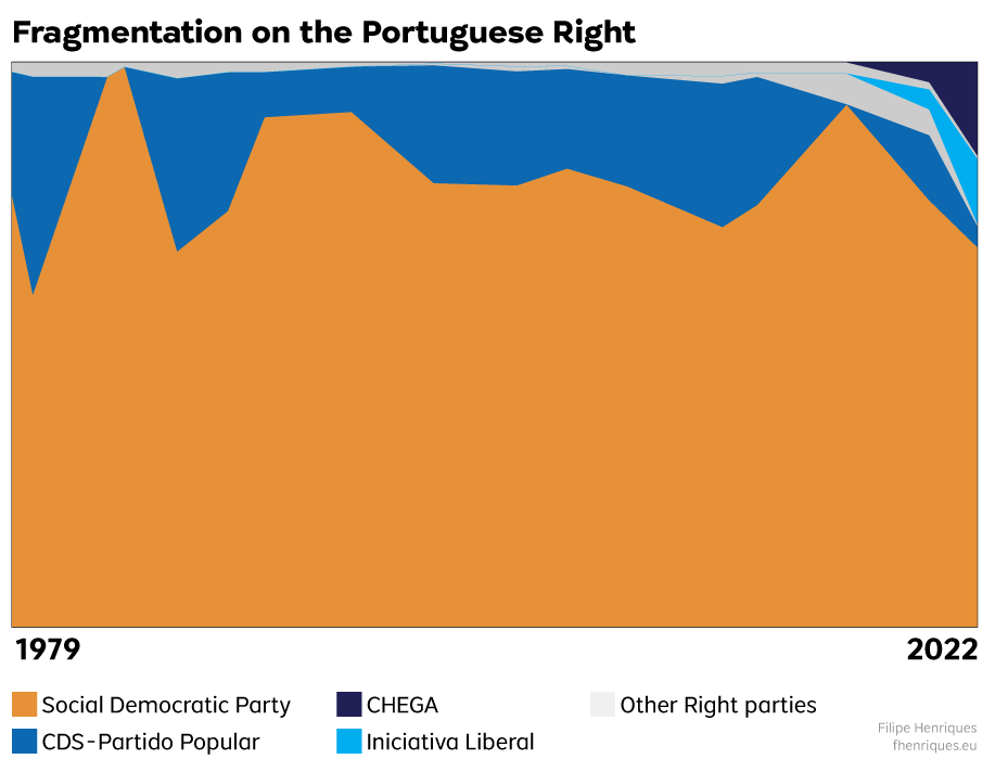 A graphic displaying the fragmentation of right-wing Portuguese political parties 1975 to 2015.